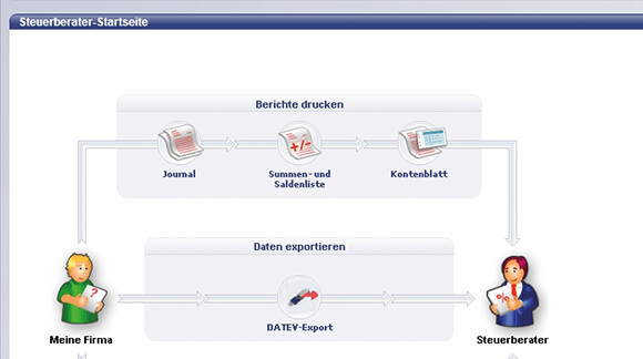 Sicherer Datenaustausch mit Steuerberater und Finanzamt